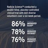 Text on image highlighting a clinical trial showing how Sunmed CBD Full Spectrum Sleep CBN Gummies Mobile may improve sleep, reduce fatigue, and lower anxiety. Discover this hemp sleep supplement for more restful nights.