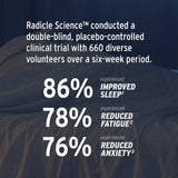 In a study involving 660 participants, 86% of users of the Sunmed CBD Full Spectrum Sleep CBN Gummies Starter Pack experienced improved sleep, 78% reported reduced fatigue, and 76% saw reduced anxiety when using these gummies as a natural sleep aid.